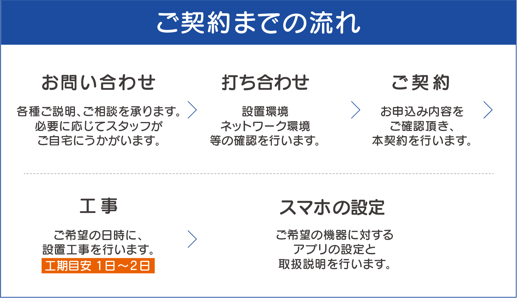 導入の流れースマホ用