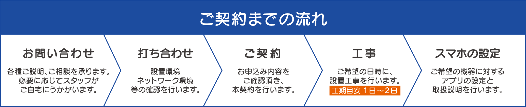 導入の流れ