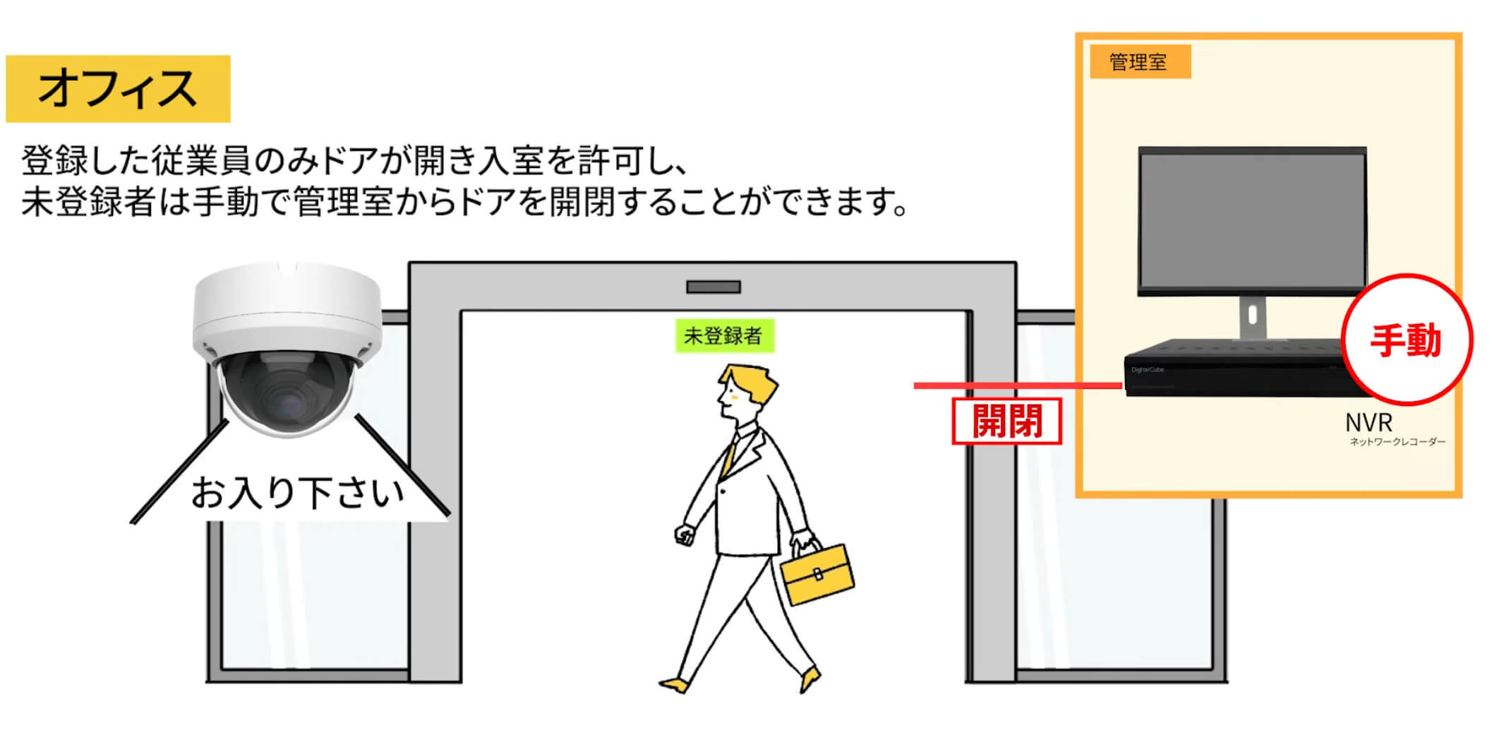 AIカメラ顔認証システムによる自動ドア開閉システムのオフィスでの利用例