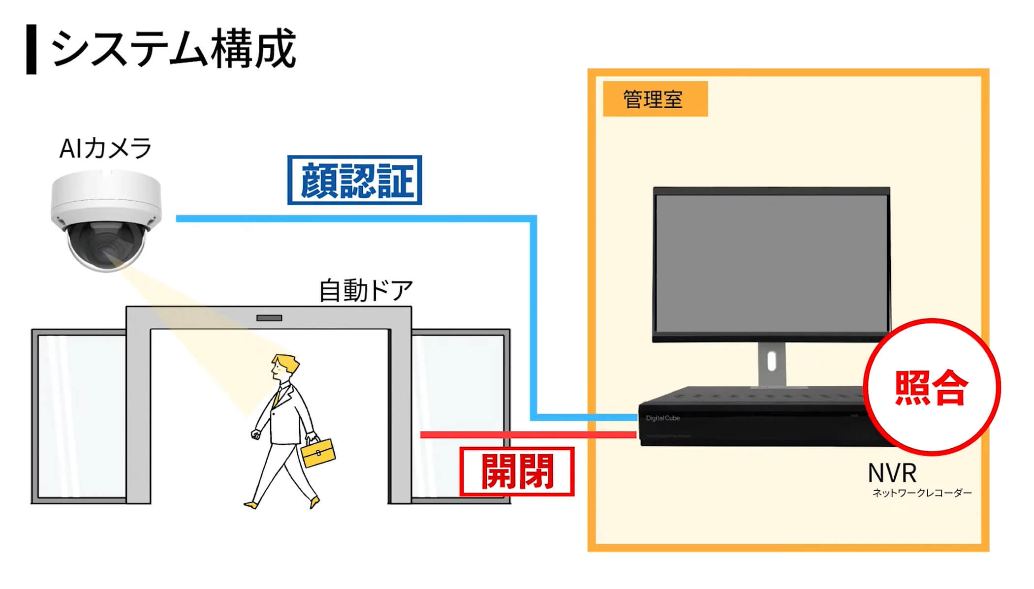 AIカメラ顔認証システムによる自動ドア開閉システムの仕組みと認証の流れ