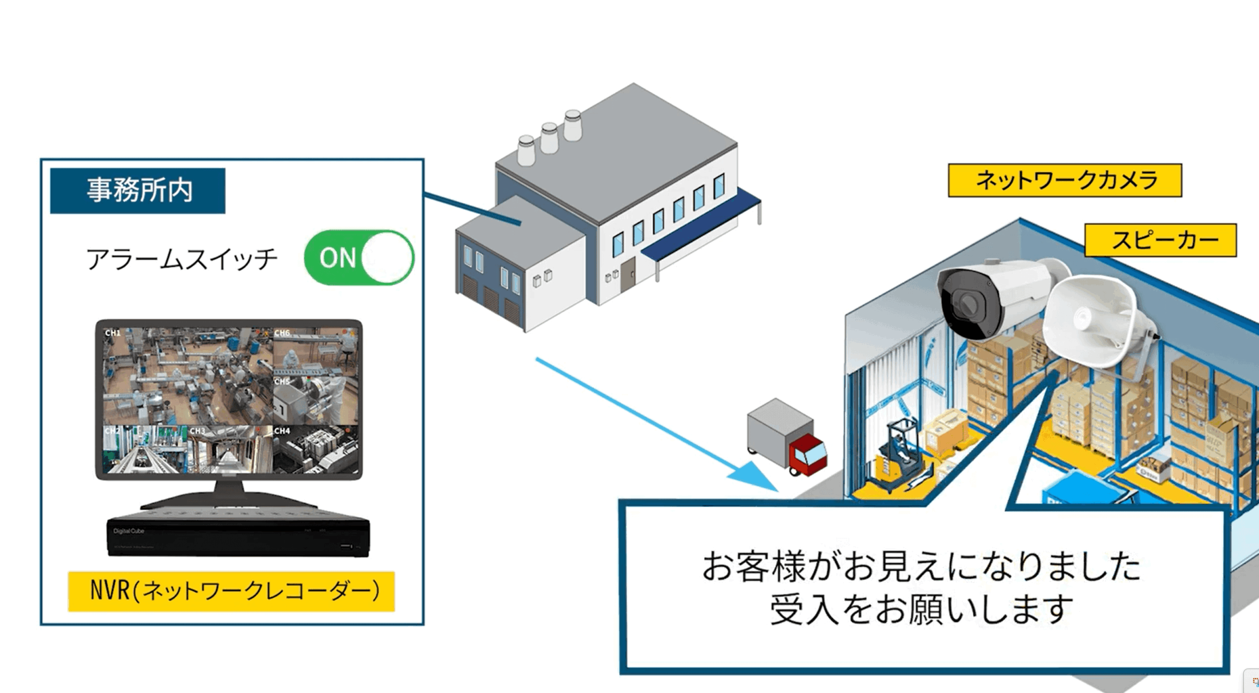 工場や倉庫におけるAIカメラの活用事例のイメージイラスト