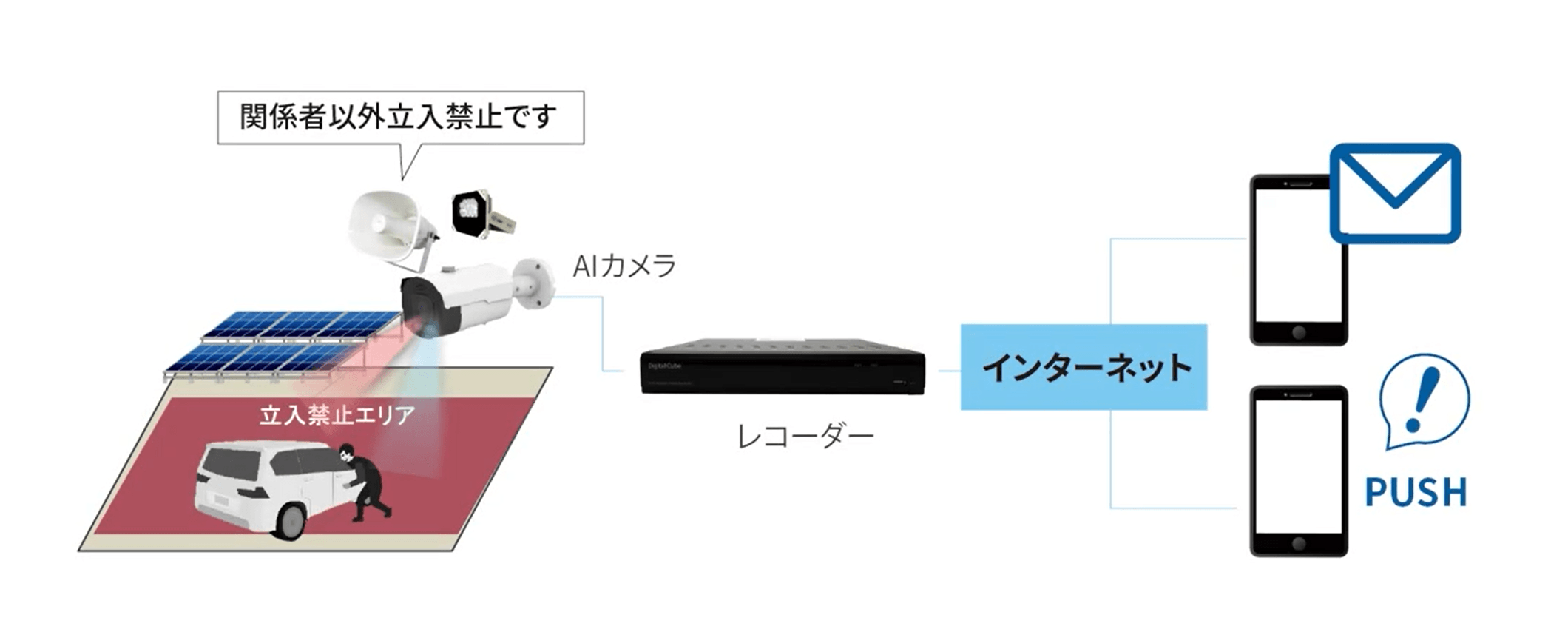 Aiカメラを活用した撃退システムの流れをまとめた図